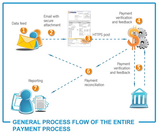 Process flow of the payment process