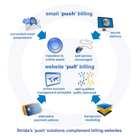 Striata-Push-solutions-complement-billing-websites.jpg