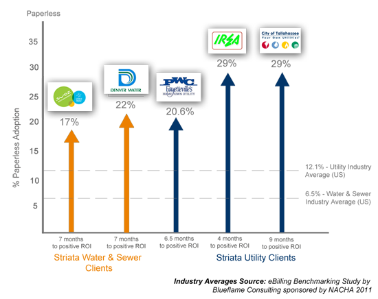 US-Utilities-paperless-adoption