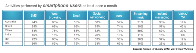 activities-performed-by-smartphone-users-at-least-once-a-month