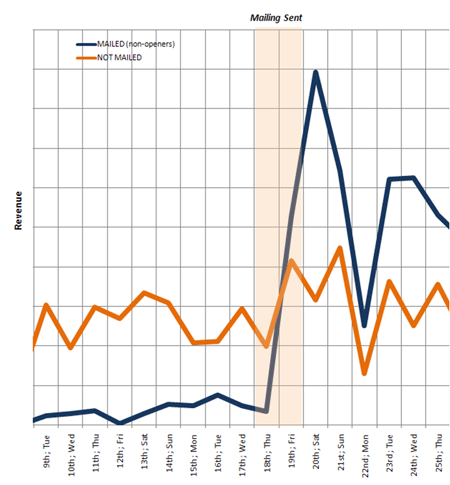 charts