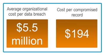 cost-of-a-data-breach