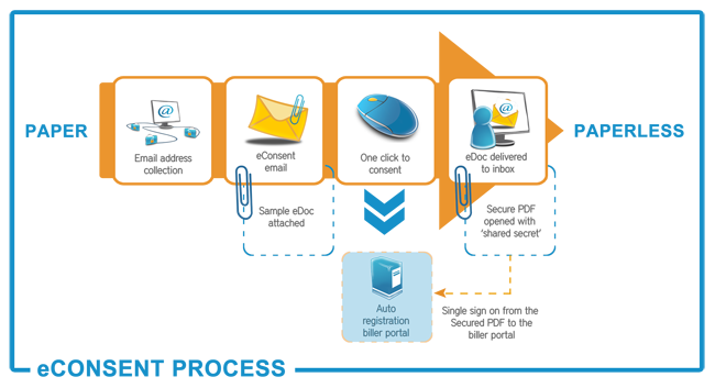 econsent-process