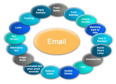 email Marketing Check list