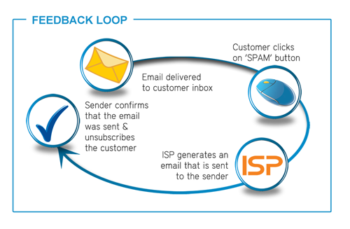 feedbackloop