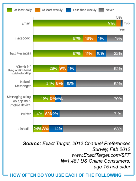 How often do you use each of the following? Email, Facebook, Text messages, etc.