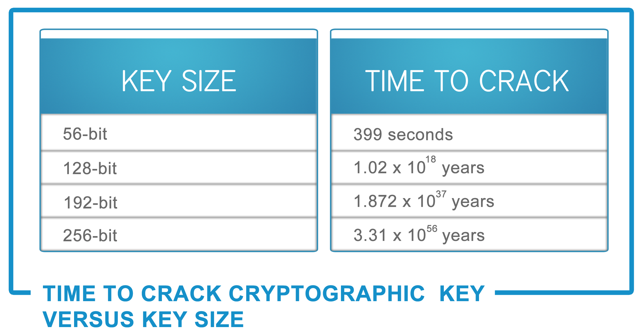 time-to-crack-cryptographic-key-versus-key-size