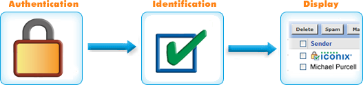 Iconix Authentication Identification Display