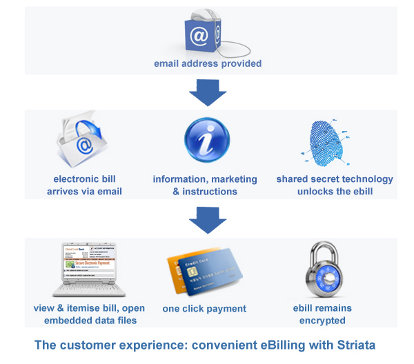 eBilling: The Customer Experience
