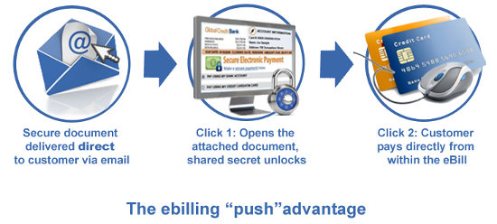 The 'Push' eBilling process