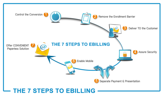 7 steps to eBilling