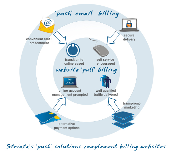 push-ebilling-solutions-complement-billing-websites