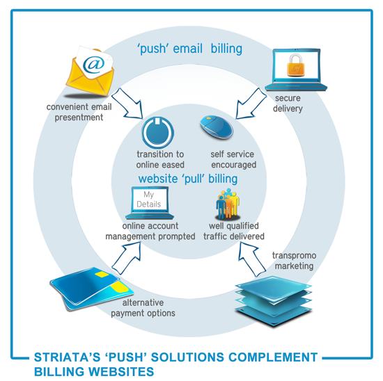 push-ebilling-solutions-complement-billing-websites