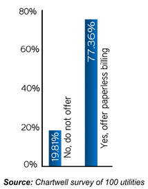 Percentage of utilities offering paperless billing