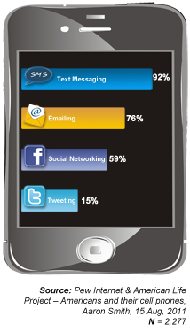 How Smartphones are being used for messaging