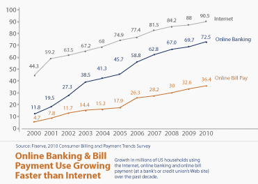 Online Banking and Bill Payment