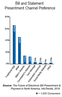 BILL PRESENTMENT CHANNEL PREFERENCE