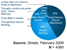 How customers want their bills received