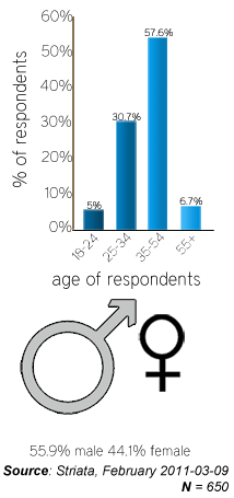 Respondent demographics