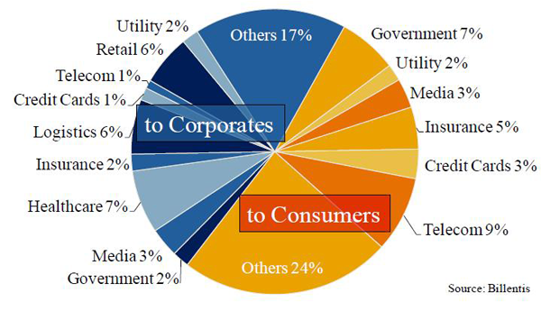 Invoice/Bill volume breakdown by industry - Corporates vs Customers