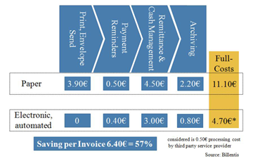 Saving potential for invoice/bill issuers