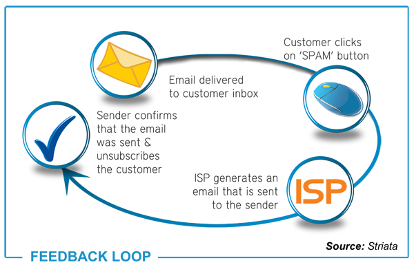 Email delivered to customer inbox > Customer clicks on 'SPAM' button > ISP generates an email that is sent to the sender > Sender confirms that the email was sent and unsubscribes the customer