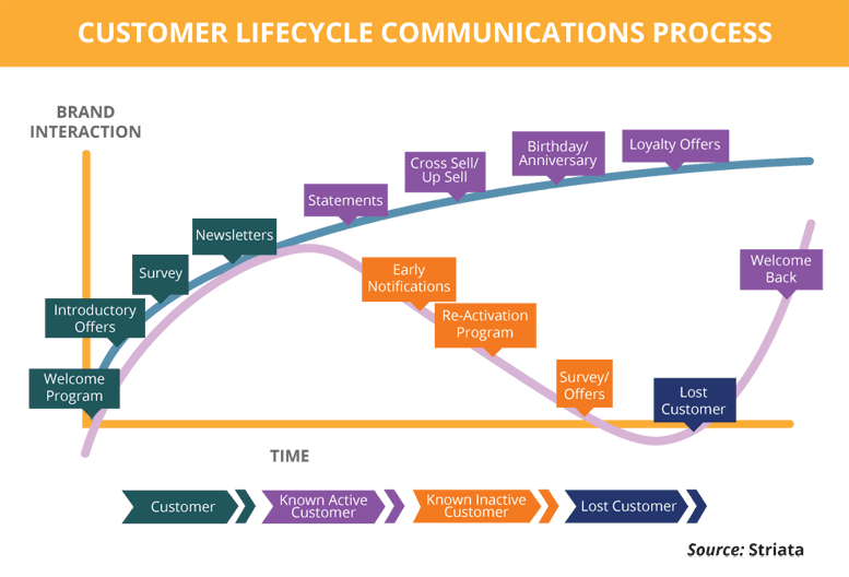 Customer Lifecycle Communication Process