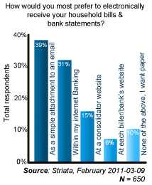 Poll Graph - how would you most prefer to receive electronic bills and statements