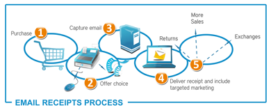 Email Receipts Process