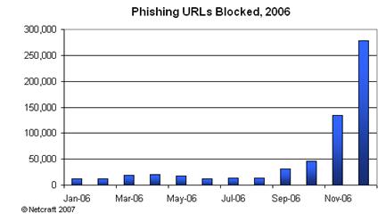 Phishing URLs blocked