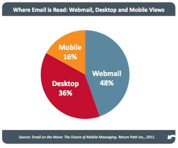 When emails are read: Web, Desktop and Mobile