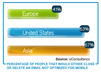 Percentage of people closing or deleting unoptimized emails