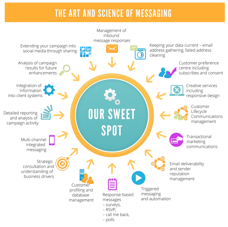 The art and science of messaging