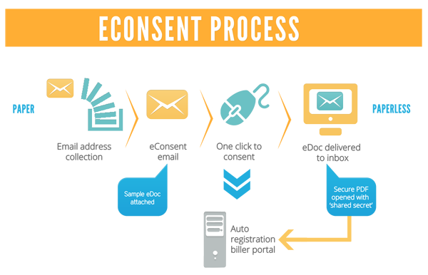eConsent Process