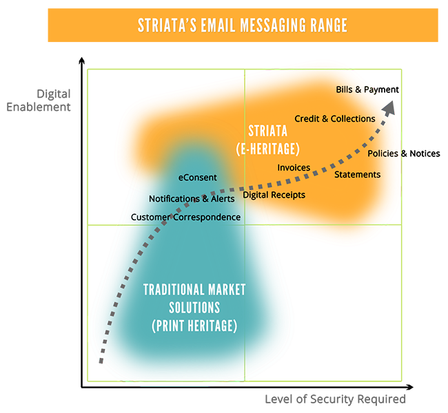 Striata's email messaging range