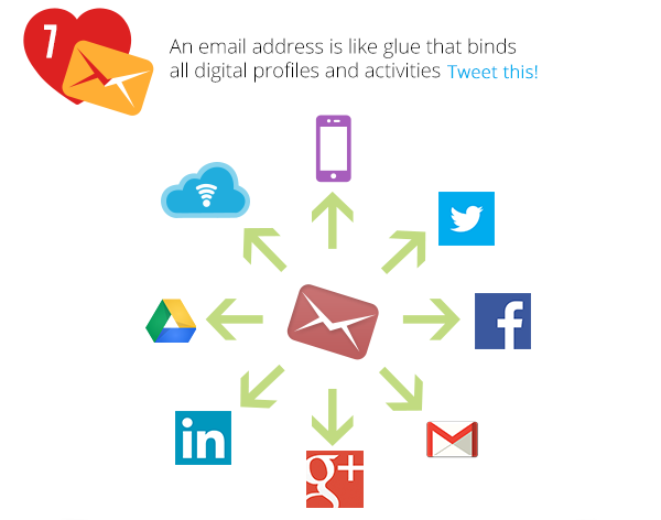 An email address is like glue that binds all digital profiles and activities