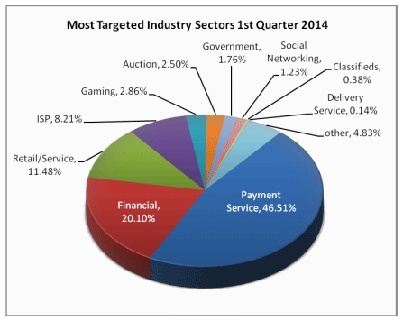 Most Targeted Industry Sectors 1q 2014