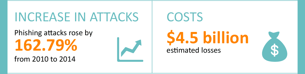 Increase in attacks and Costs