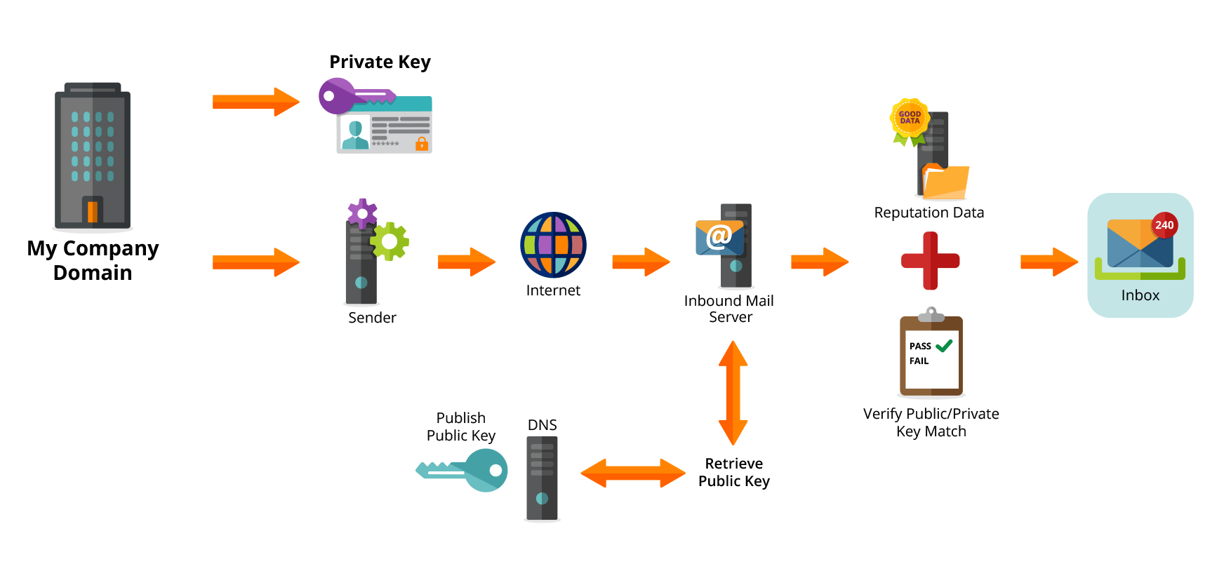 DKIM Process Diagram 1