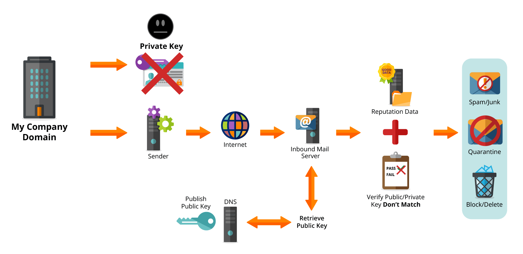 DKIM Process Diagram When Trying To Phish