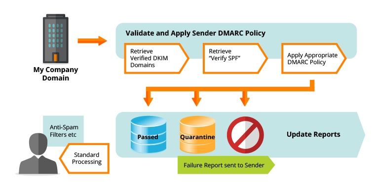 DMARC Illustration of the whole process DMARC Illustration of the whole process