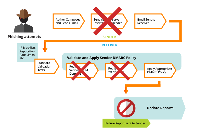 DMARC Illustration Phishing DMARC Illustration Phishing