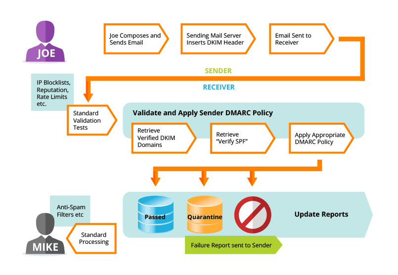DMARC Illustration DMARC Illustration
