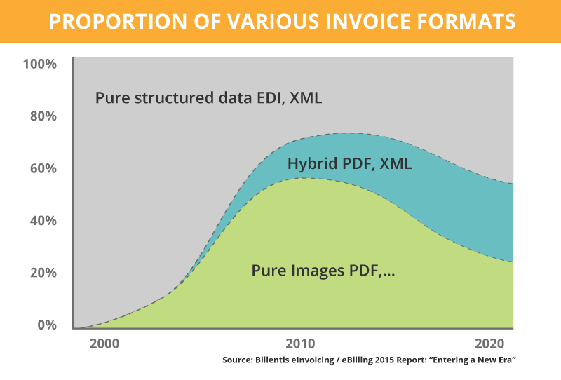 Propotion Of Various Invoice Format Billentis Report