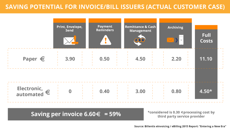 Saving Potential For Invoice Billers