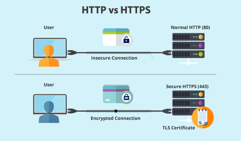 HTTP Vs HTTPS