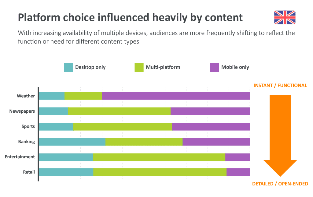Platform Choice Heavily Influenced By Content Image