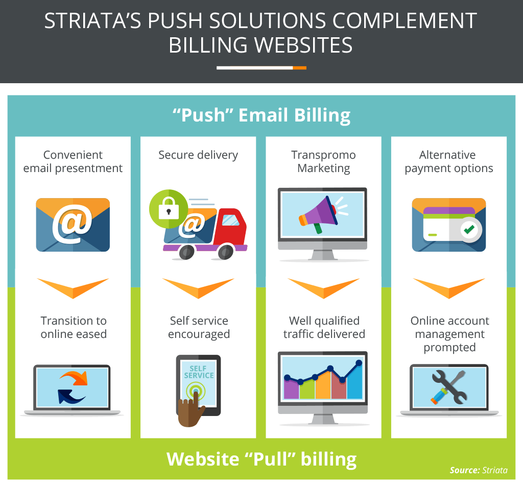 Striatas Push Solutions Complement Billing Websites Image