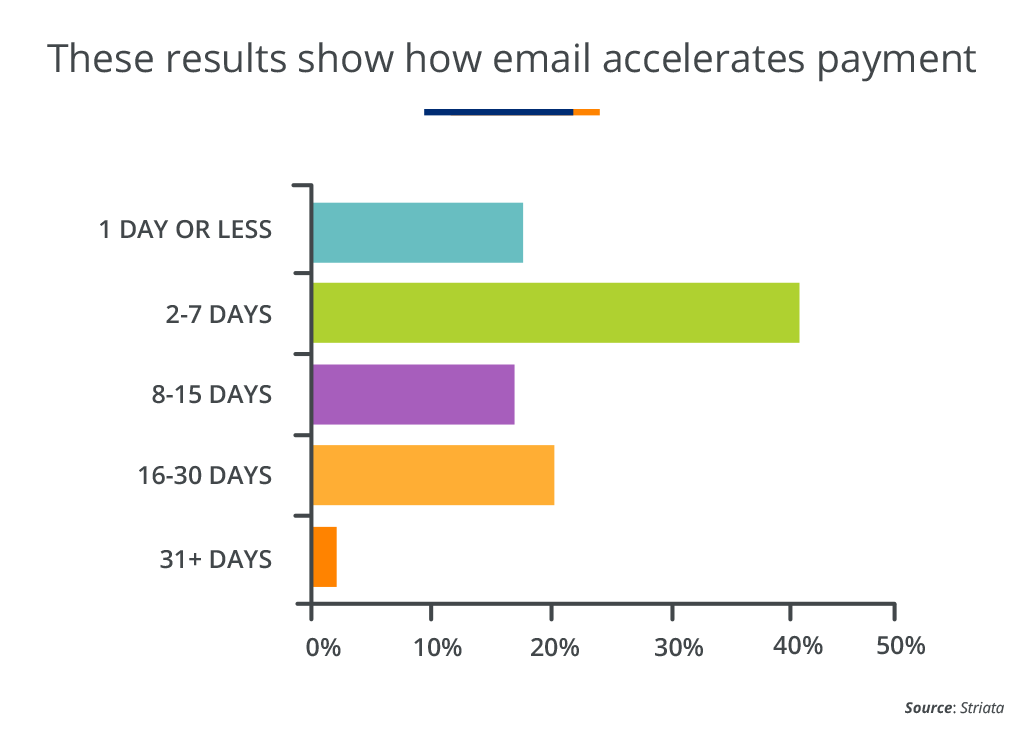 These Results Show How Email Accelerates Payment Image