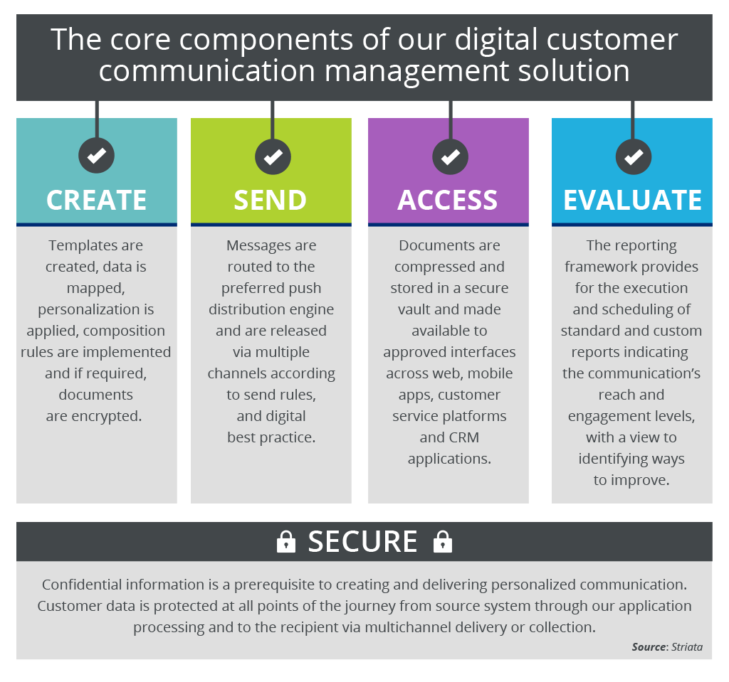 Core Components Of Digital Customer Comms Image